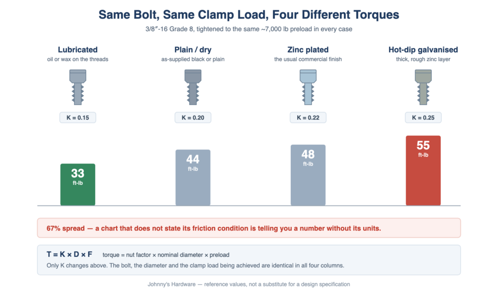 Bolt Torque Chart: Specs by Size, Grade and Condition