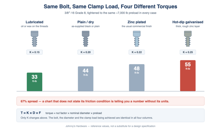 Bolt Torque Chart: Specs by Size, Grade and Condition