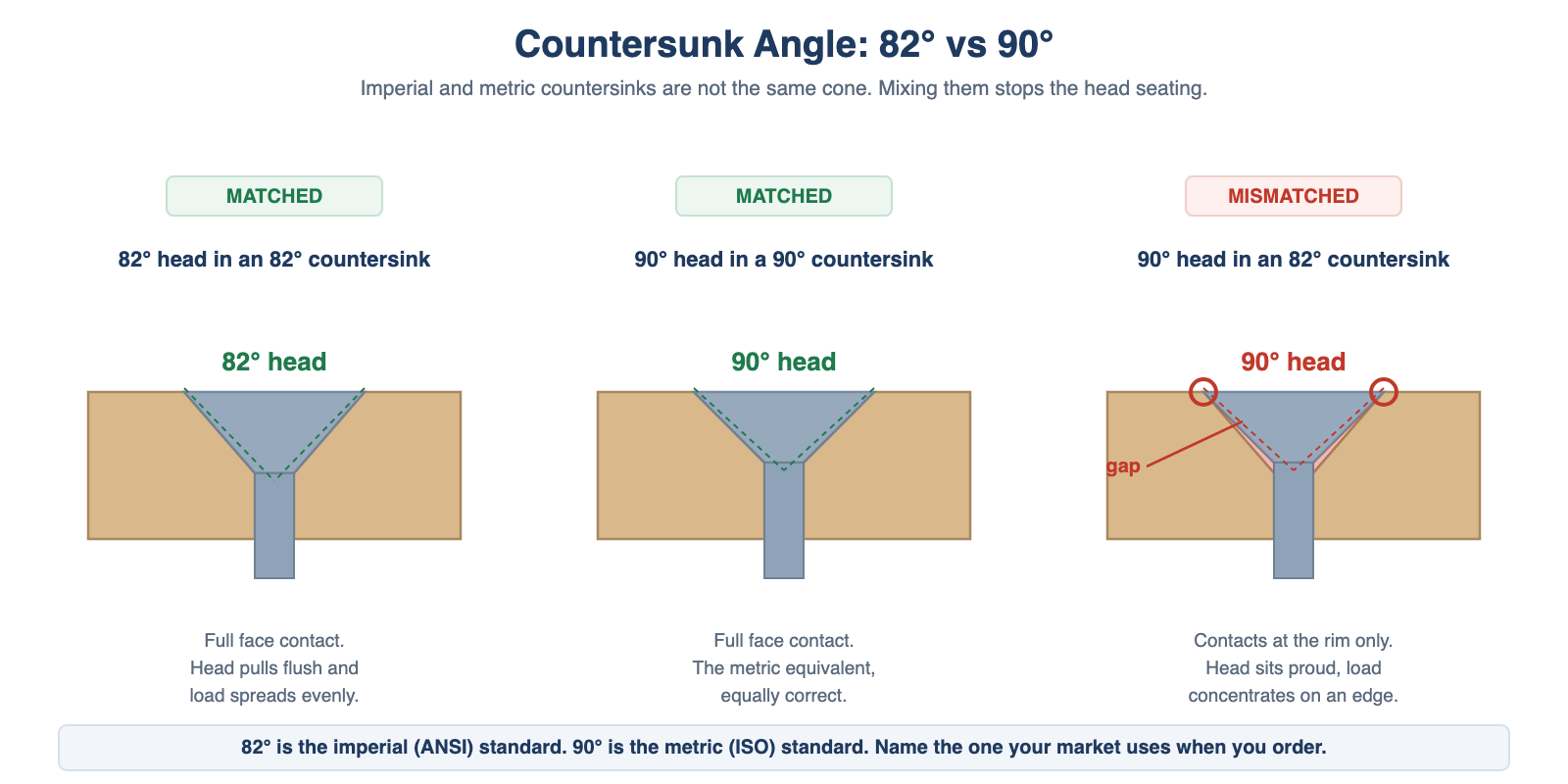 Countersunk screw head angle diagram comparing 82 degree imperial and 90 degree metric countersinks and the gap left by a mismatch