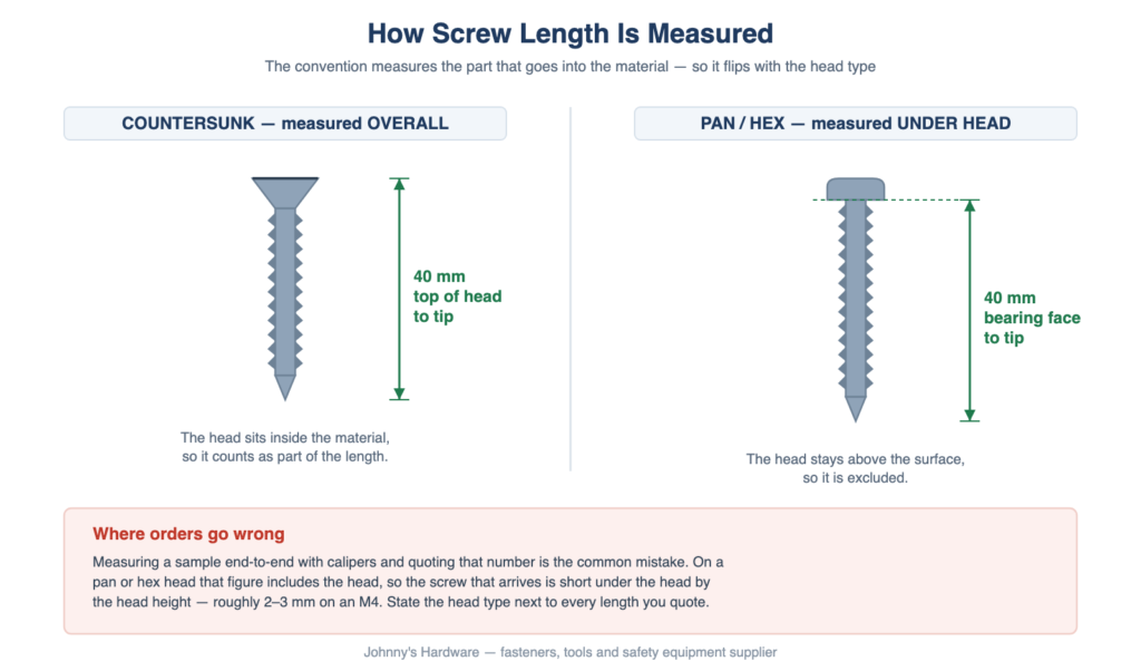 Screw Size Chart: Gauge, Metric, Thread Pitch and Pilot Holes