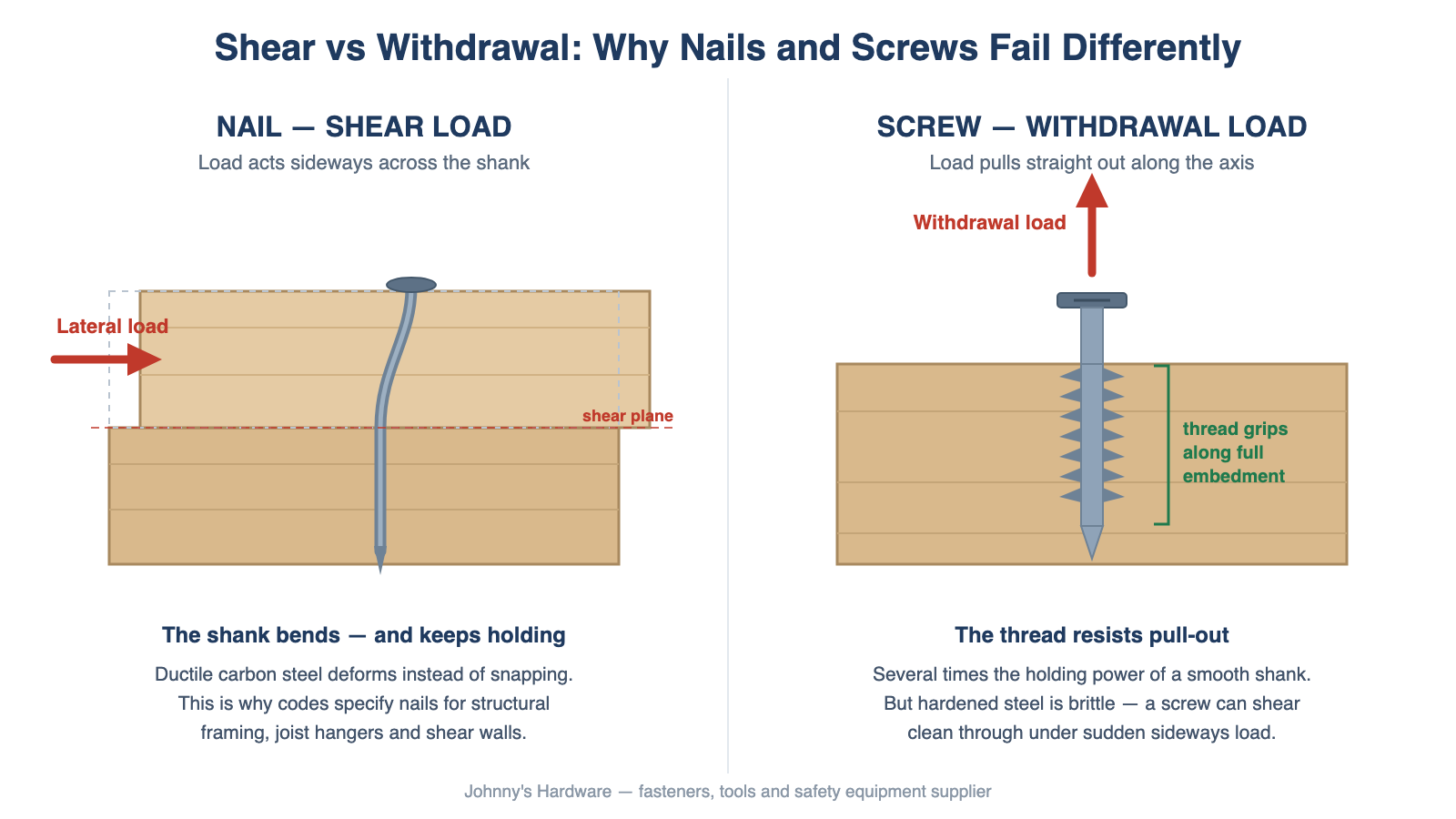 Nails vs screws diagram comparing shear load on a nail shank with withdrawal load on a screw thread