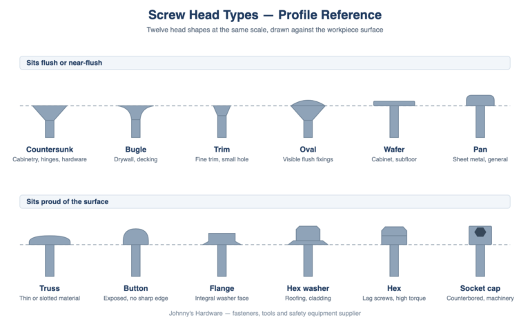 Screw Head Types: 12 Shapes and How to Specify Them