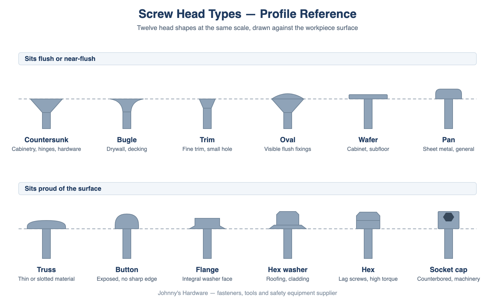 Screw head types profile reference showing countersunk, bugle, trim, oval, wafer, pan, truss, button, flange, hex washer, hex and socket cap heads