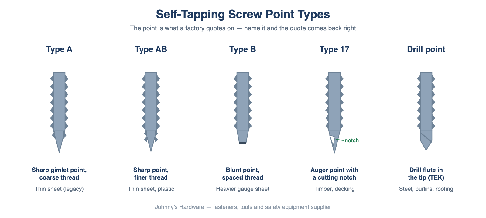 Self tapping screw point types diagram showing Type A, Type AB, Type B, Type 17 and drill point tips