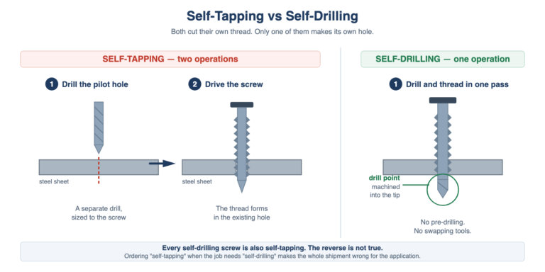 What Is a Self-Tapping Screw? Types, Points and Specs