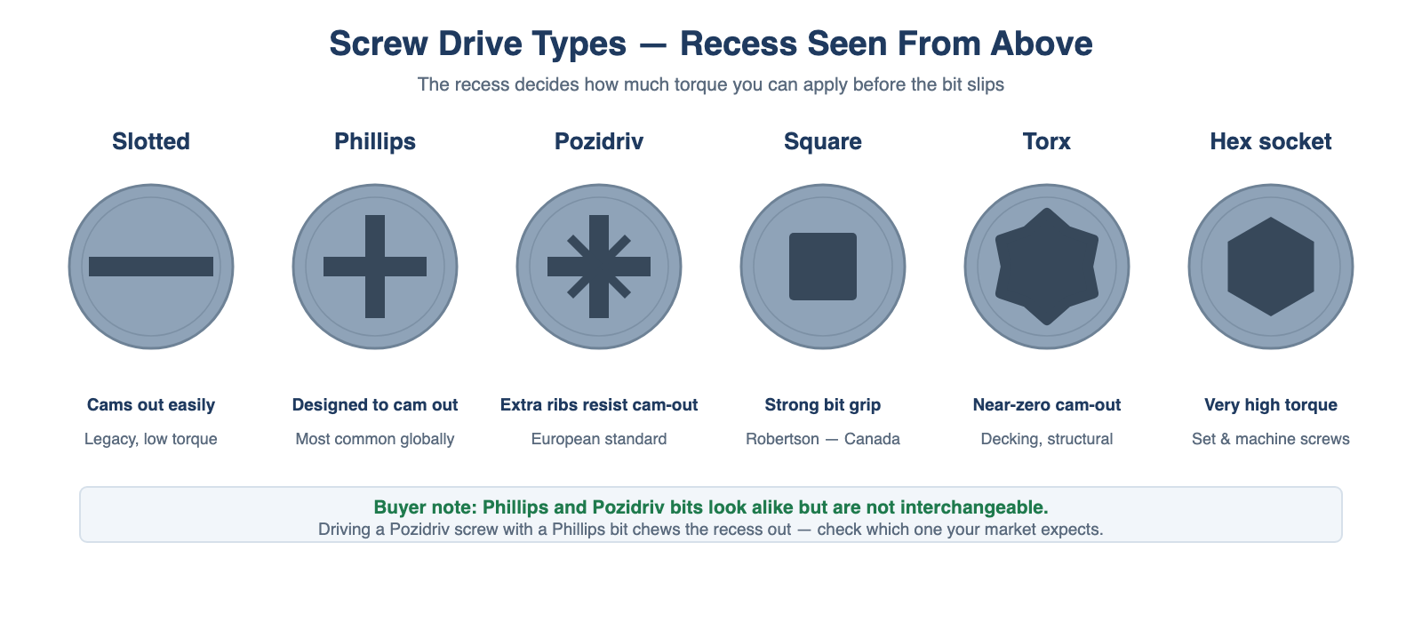 Screw drive types diagram showing slotted, Phillips, Pozidriv, square, Torx and hex socket recesses