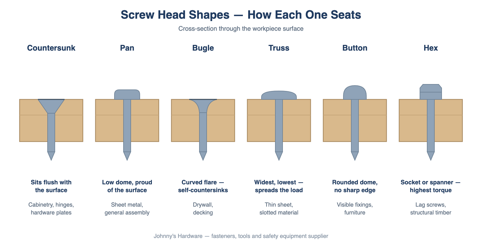 Types of screws diagram showing countersunk, pan, bugle, truss, button and hex screw head shapes in cross-section