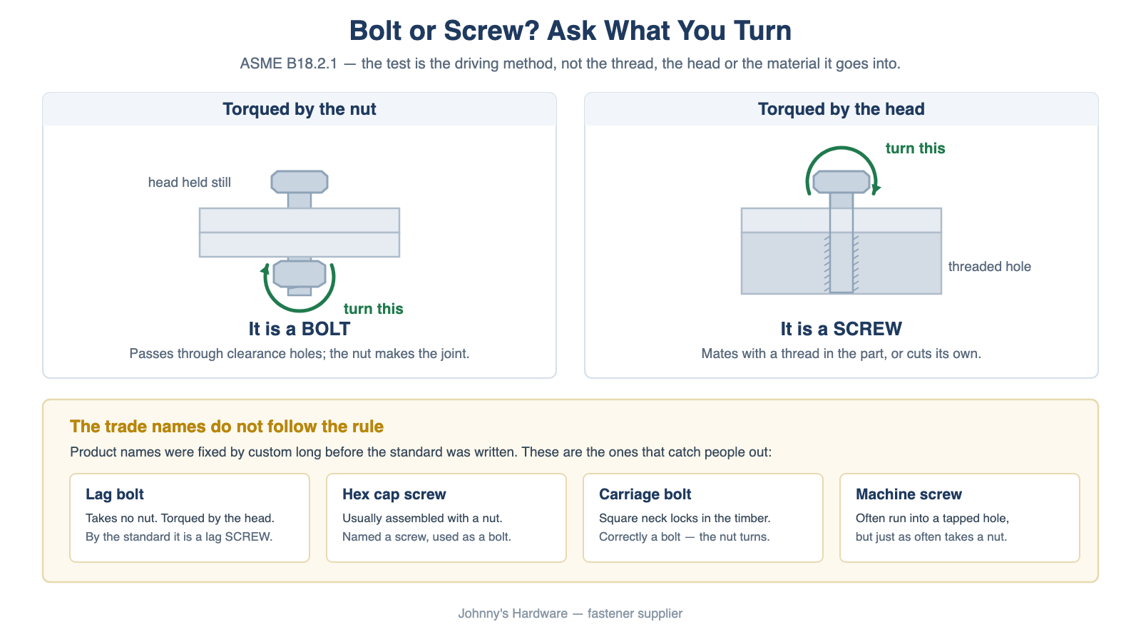 Bolt vs screw diagram: a bolt is torqued by the nut while a screw is torqued by the head, per ASME B18.2.1, plus trade names such as lag bolt and hex cap screw that break the rule