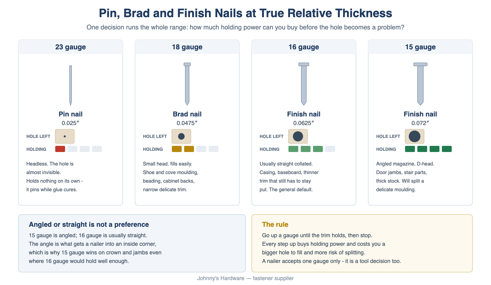 Brad nail vs finish nail comparison showing 23 gauge pin, 18 gauge brad, 16 gauge and 15 gauge finish nails at true relative thickness with the hole each leaves and its holding power