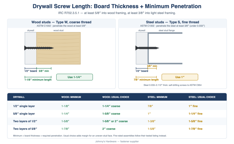 Drywall Screw Size and Length: What to Use for 1/2 and 5/8 Drywall