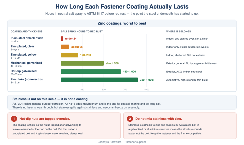 Do Zinc Screws Rust? Fastener Coatings Compared