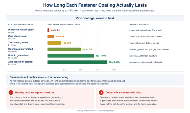 Do Zinc Screws Rust? Fastener Coatings Compared
