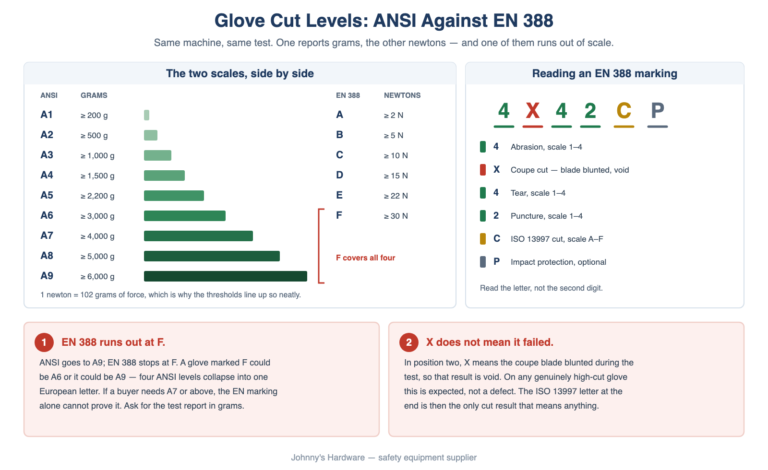 Glove Cut Levels Explained: ANSI A1 to A9 and EN 388