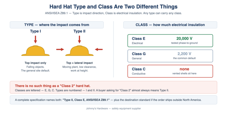 Types of Hard Hats: Classes, Types and Standards Explained