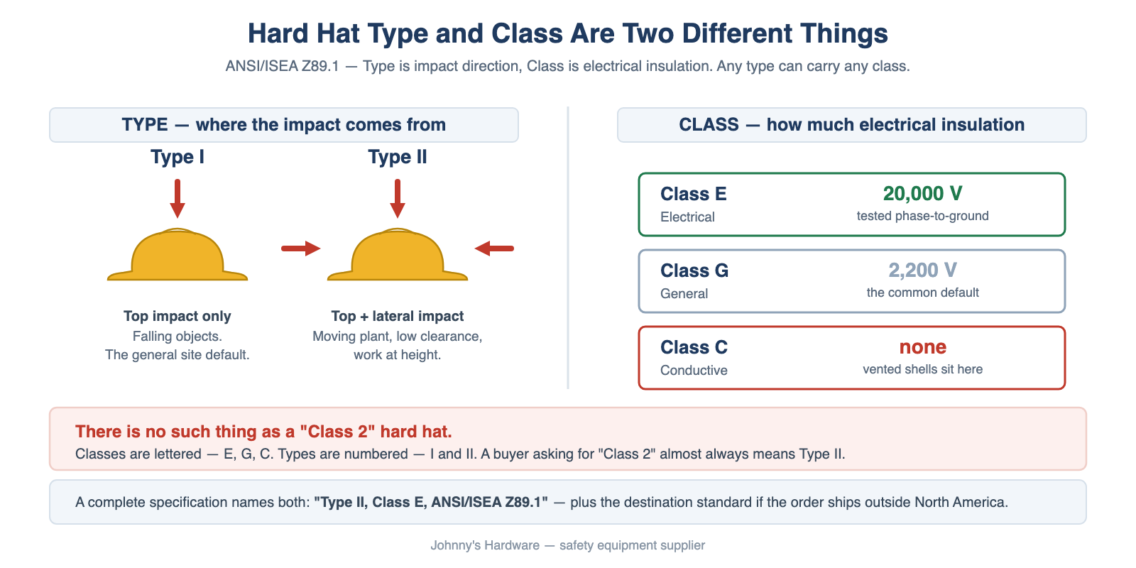 Hard hat types and classes diagram showing Type I top impact versus Type II lateral impact and Class E, G and C electrical ratings under ANSI Z89.1