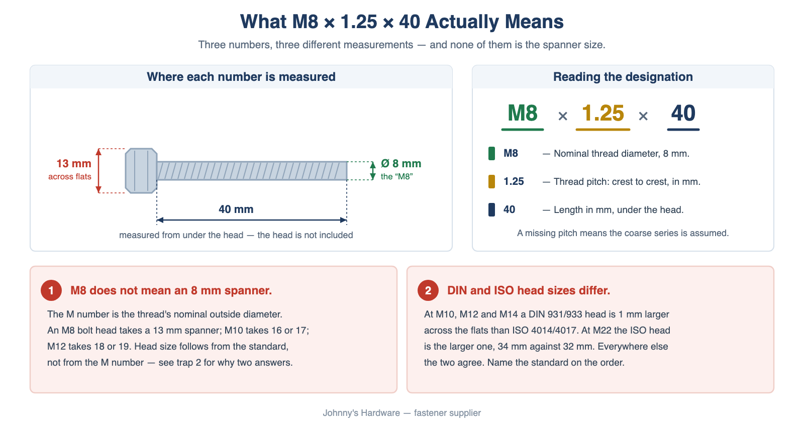 Diagram showing what M8 x 1.25 x 40 means on a metric bolt: 8 mm thread diameter, 1.25 mm pitch, 40 mm length under the head, and a 13 mm across-flats head size