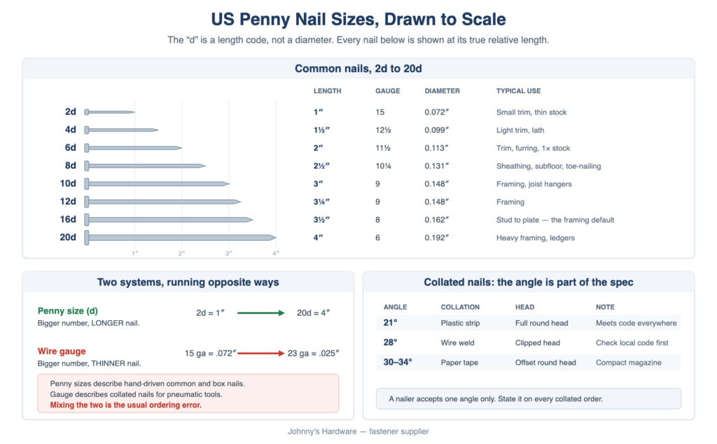 Nail Size Chart: Penny Sizes, Gauges and Lengths