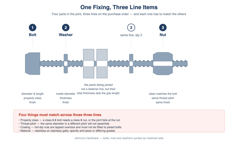 Nut vs Bolt: The Difference and What It Means for Your Order