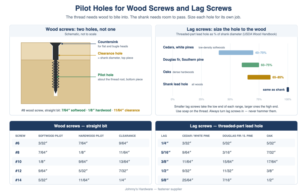 Pilot Hole Size Chart for Wood Screws and Lag Screws