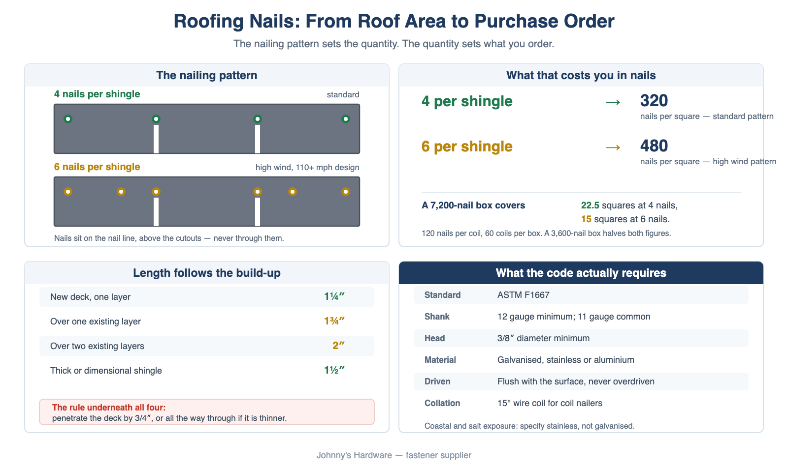 Roofing nail chart showing the 4-nail standard and 6-nail high wind shingle patterns, 320 versus 480 nails per square, box coverage, nail length by roof build-up, and the ASTM F1667 requirements