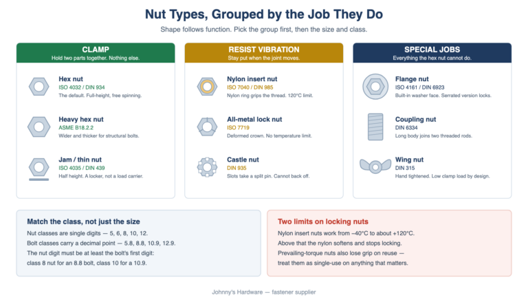Types of Nuts and Bolts: A Buyer’s Guide by Function