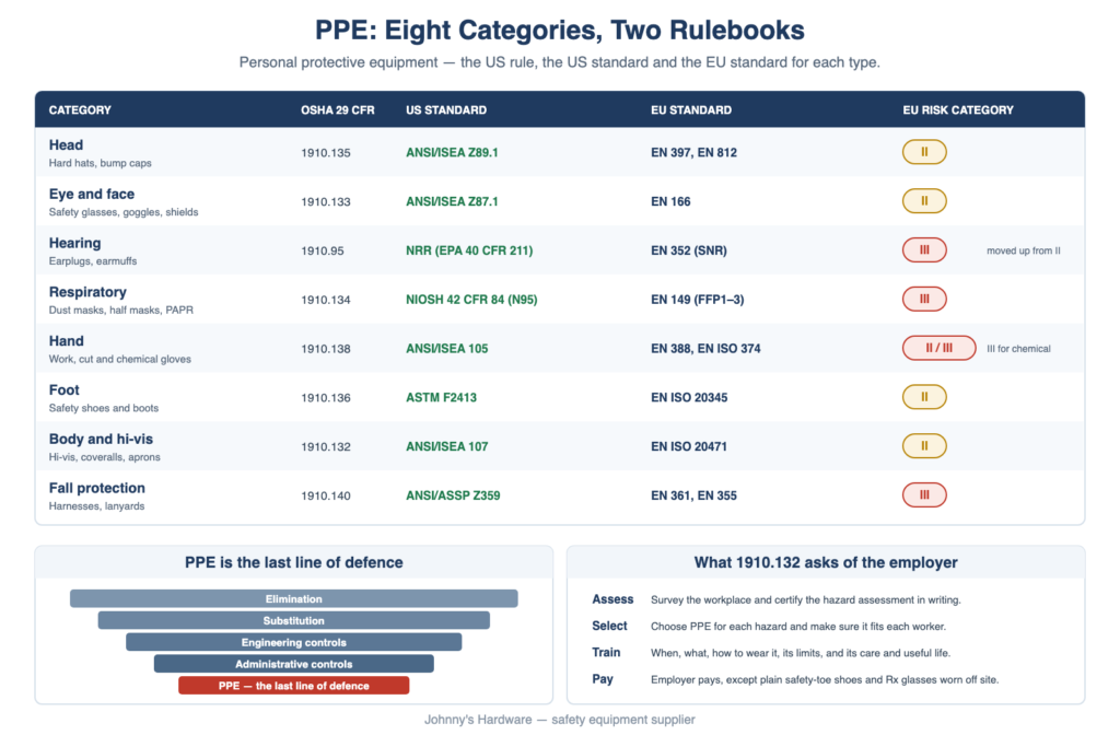What Does PPE Stand For? Categories, Standards and Who Pays