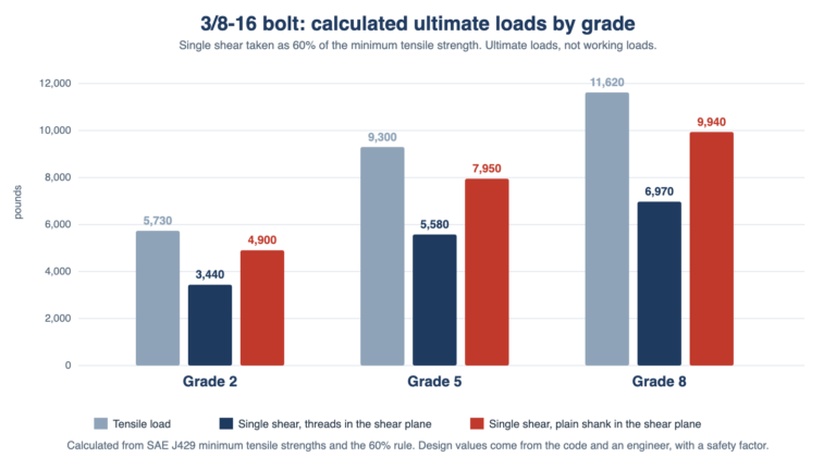 3/8 Bolt Shear Strength: Values by Grade and How to Calculate Them