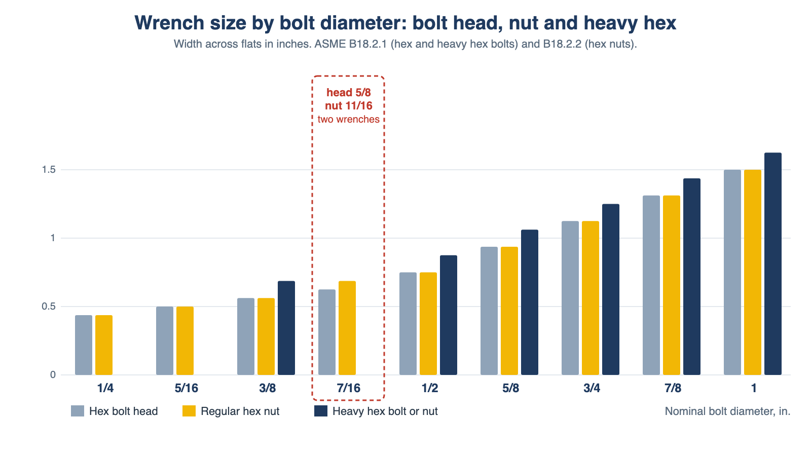 Bar chart of wrench size across flats by bolt diameter for hex bolt heads, regular hex nuts and heavy hex bolts and nuts, with the 7/16 inch bolt and nut needing different wrenches