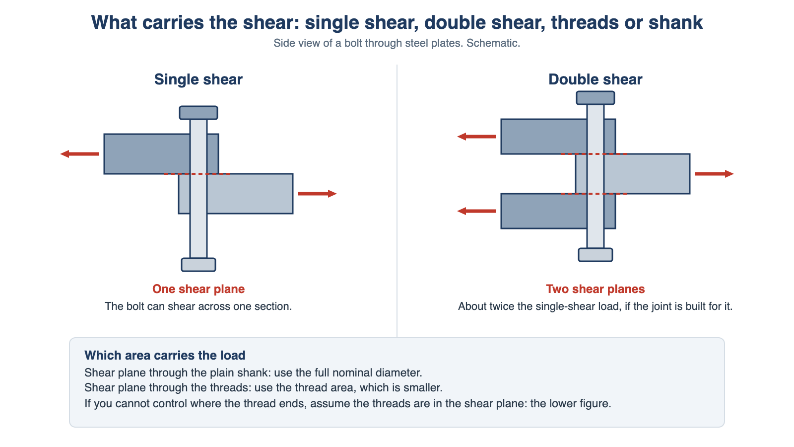 Diagram of a bolt in single shear and double shear through steel plates, and which area carries the load when the shear plane is through the shank or the threads