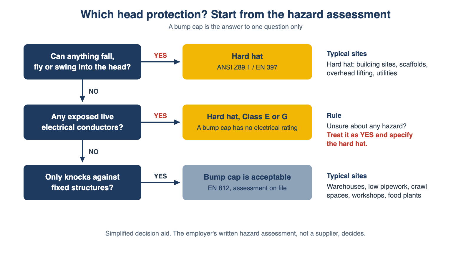 Decision flowchart for choosing between a hard hat and a bump cap based on falling objects, exposed electrical conductors and fixed-structure knocks