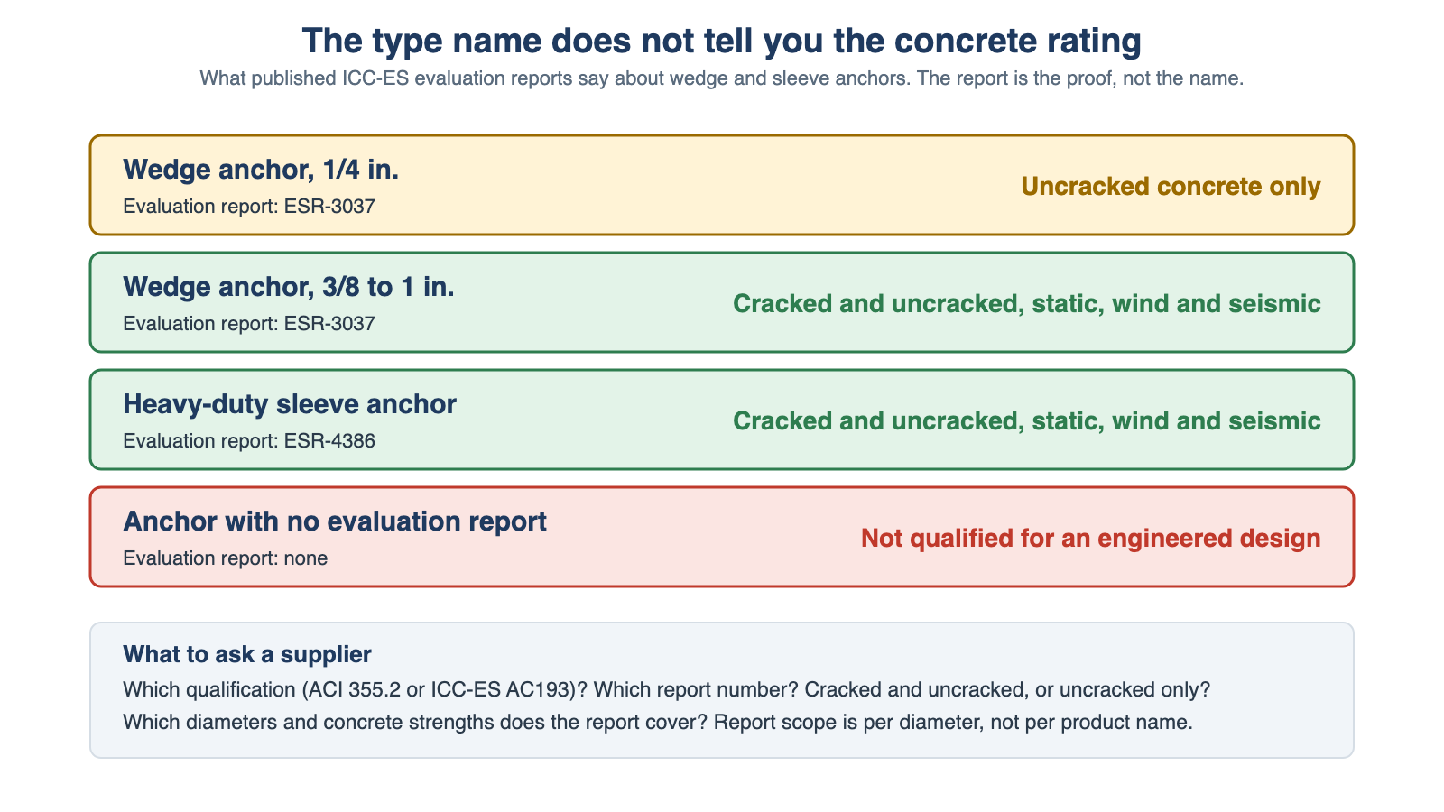 Chart showing ICC-ES evaluation report scope for wedge and sleeve anchors: cracked and uncracked concrete versus uncracked only