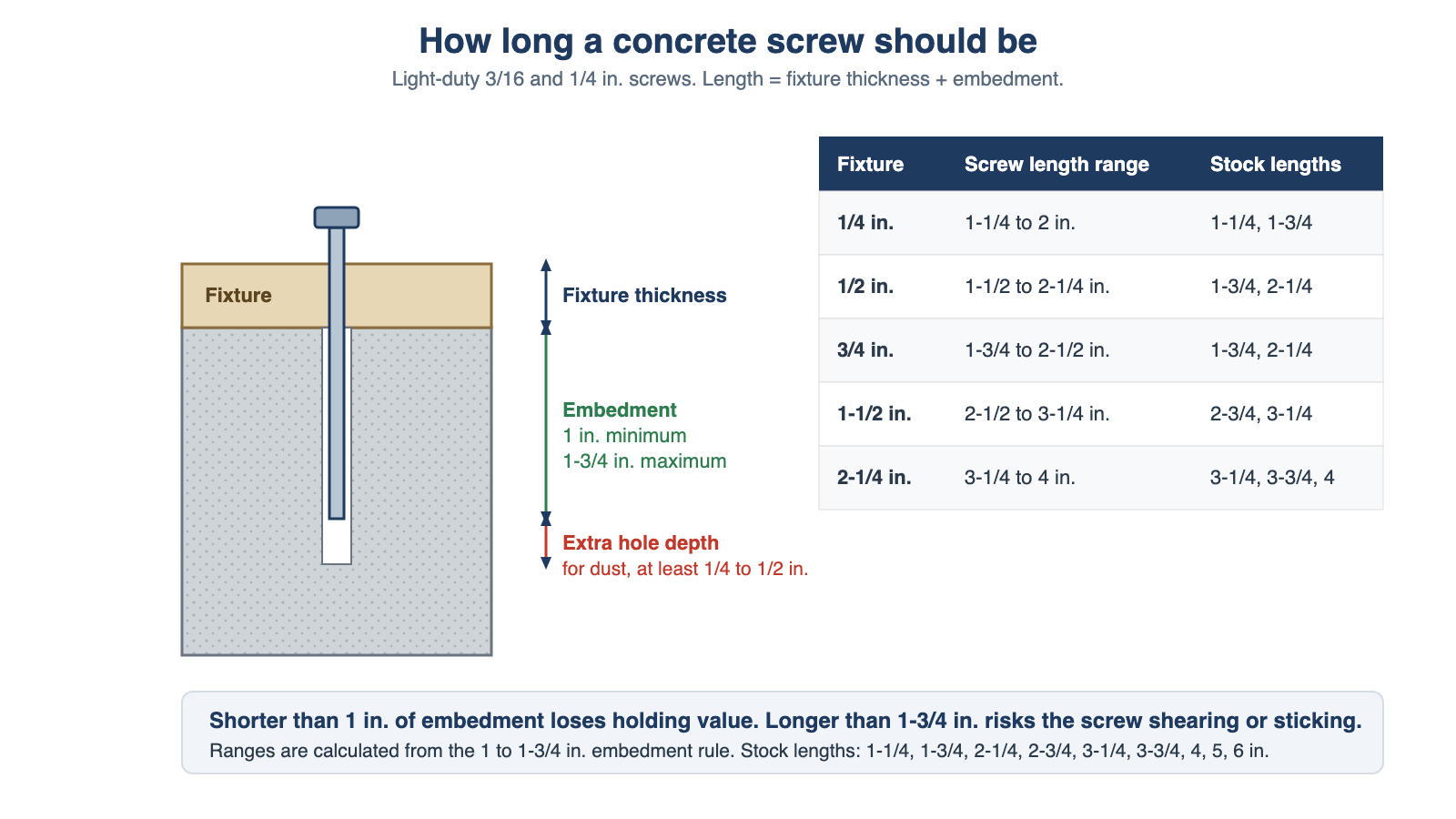 Concrete screw length diagram showing fixture thickness plus 1 to 1-3/4 inch embedment and a table of screw length ranges and stock lengths