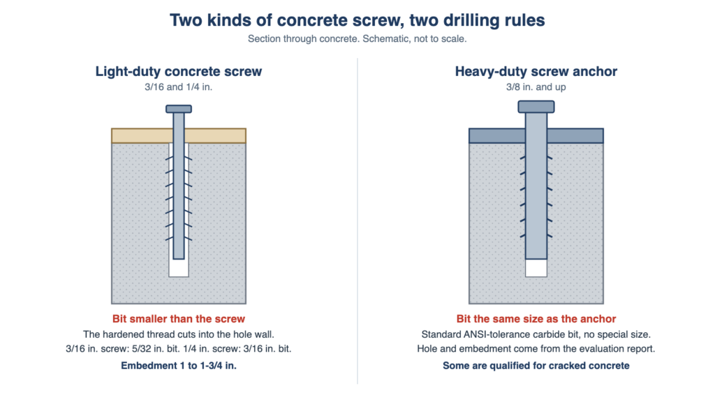 Concrete Screw Sizes: What Size Screw for Concrete, Brick and Block