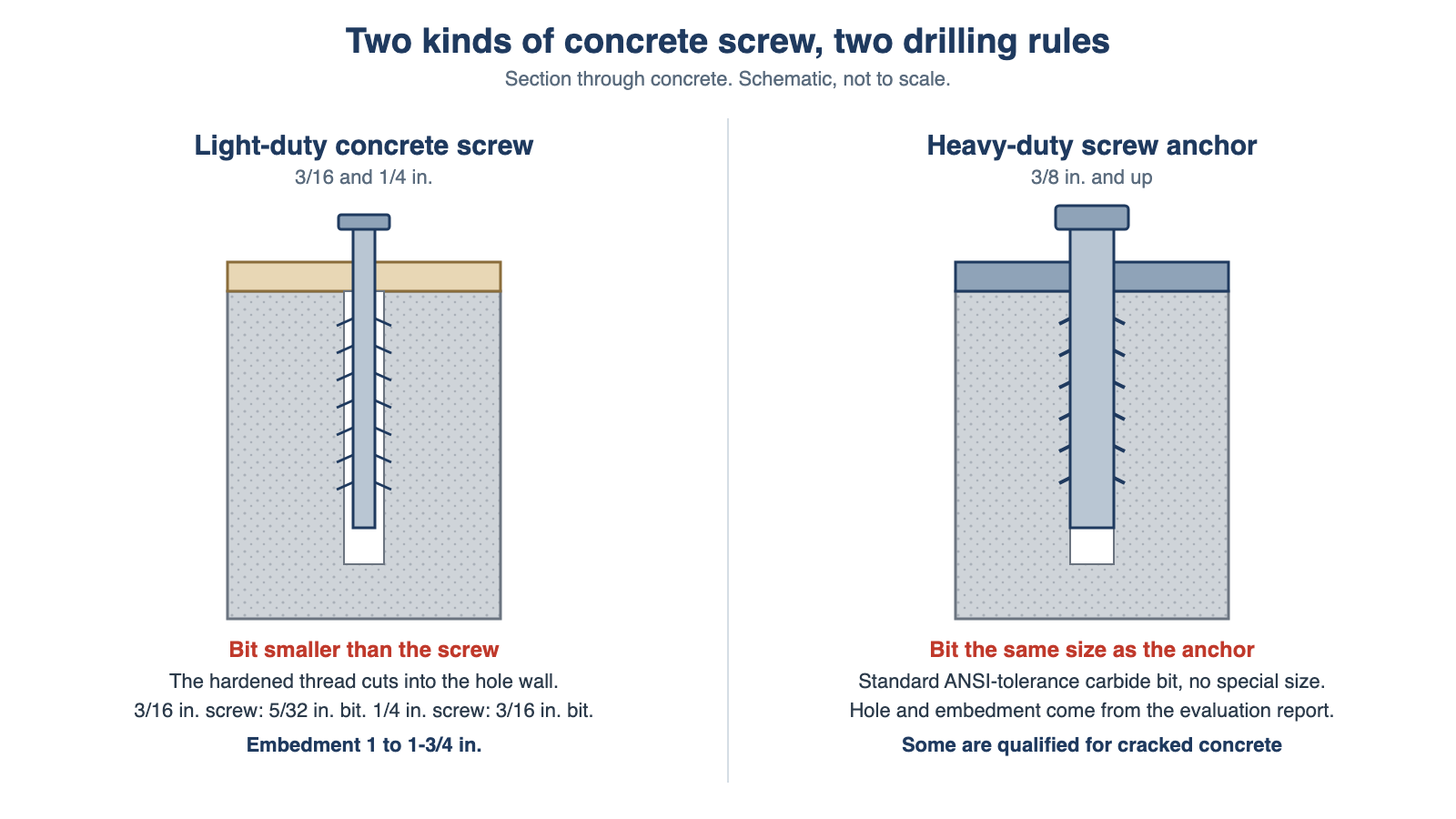 Light-duty concrete screw with an undersized drill bit versus a heavy-duty screw anchor drilled with a bit the same size as the anchor