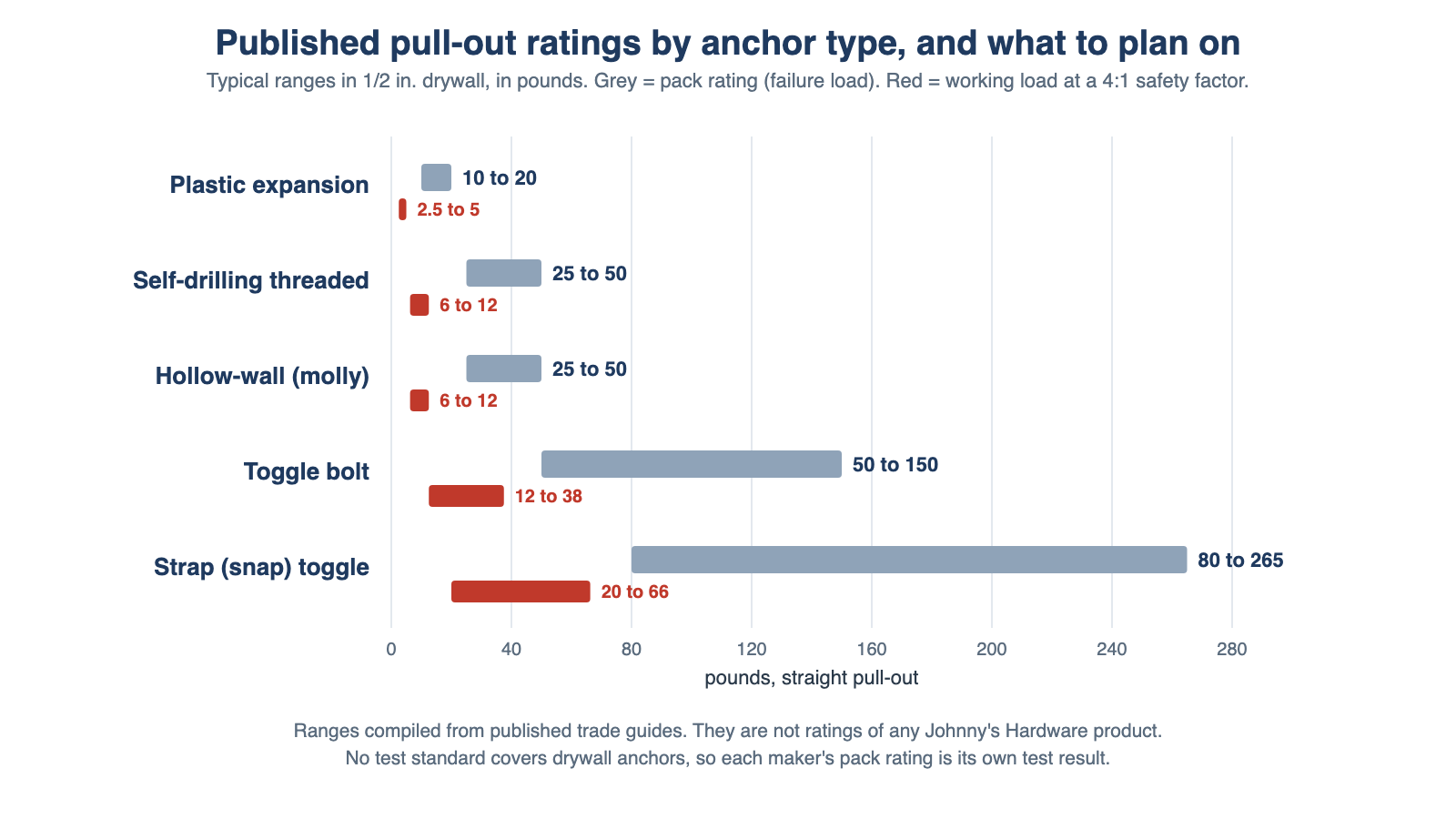 Chart of published drywall anchor pull-out ratings by type in pounds with working load at a 4 to 1 safety factor