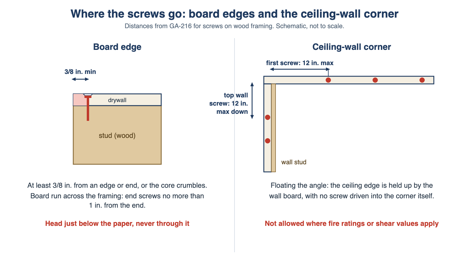 Drywall screw edge distance of 3/8 inch minimum and ceiling-wall corner first screw 12 inches maximum, per GA-216