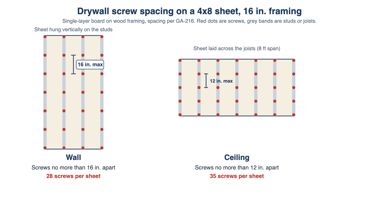 Drywall screw spacing diagram for a 4x8 sheet on 16 inch framing: 28 screws at 16 inch spacing on a wall and 35 screws at 12 inch spacing on a ceiling