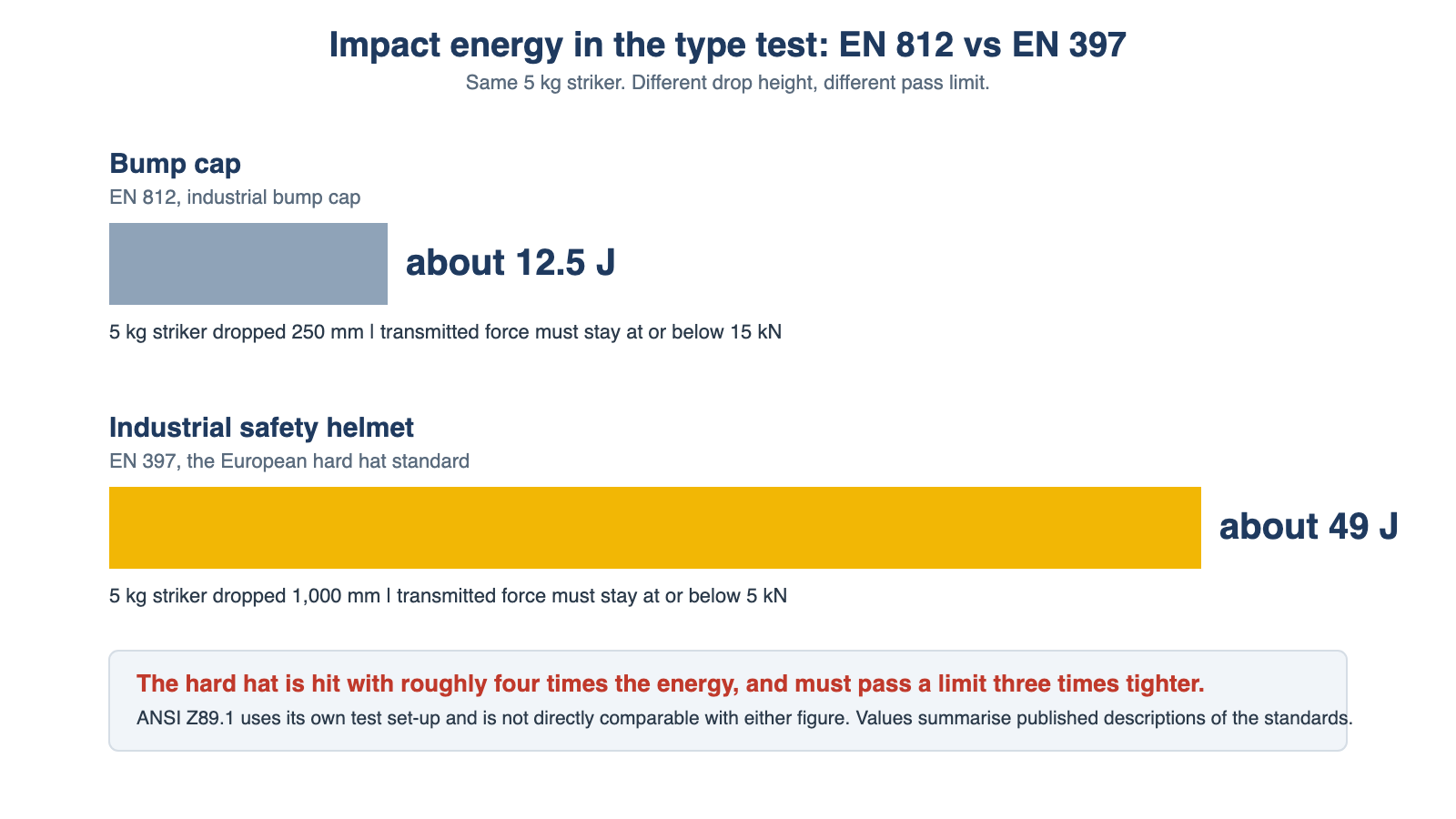 Bar chart comparing EN 812 bump cap impact energy of about 12.5 J with EN 397 hard hat impact energy of about 49 J, both with a 5 kg striker