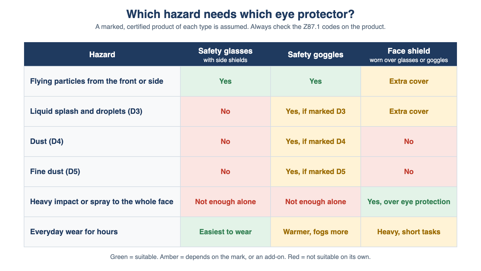 Matrix showing which hazards need safety glasses, safety goggles or a face shield, including D3 splash, D4 dust and D5 fine dust