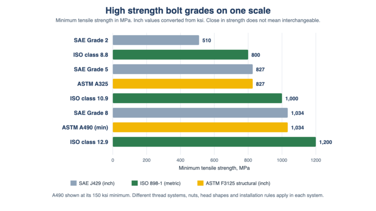 High Strength Bolts: Grade 8, Class 10.9 and A325 Explained