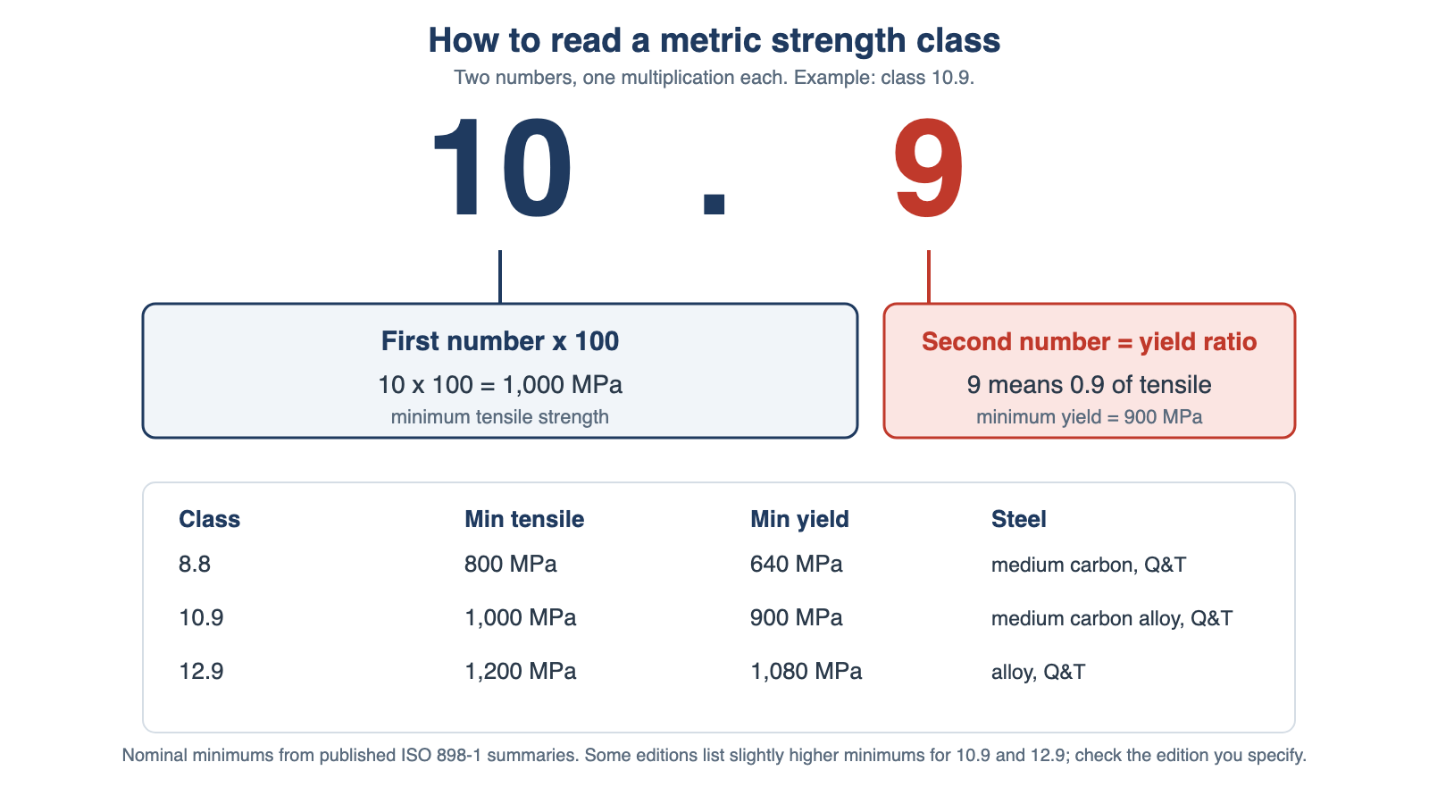 How to read a metric bolt strength class: the first number times 100 gives minimum tensile strength and the second number gives the yield ratio, with classes 8.8, 10.9 and 12.9 compared