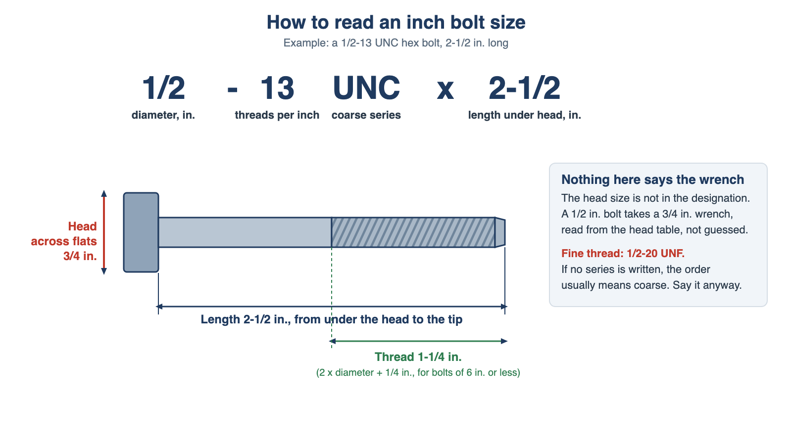 How to read an inch bolt size 1/2-13 UNC x 2-1/2 showing diameter, threads per inch, length under the head, thread length and head width across flats
