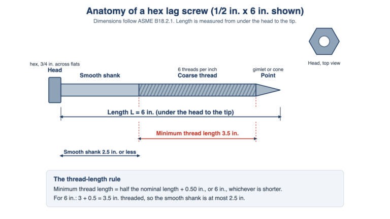 What Is a Lag Bolt? Lag Screw vs Lag Bolt, Sizes and Uses