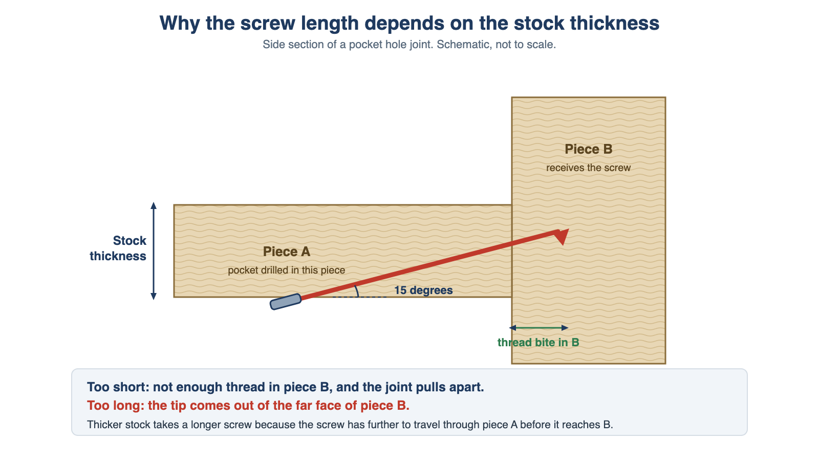 Pocket hole joint section showing a pocket hole screw driven at 15 degrees through one board into another, with stock thickness, thread bite and the risks of a screw that is too short or too long