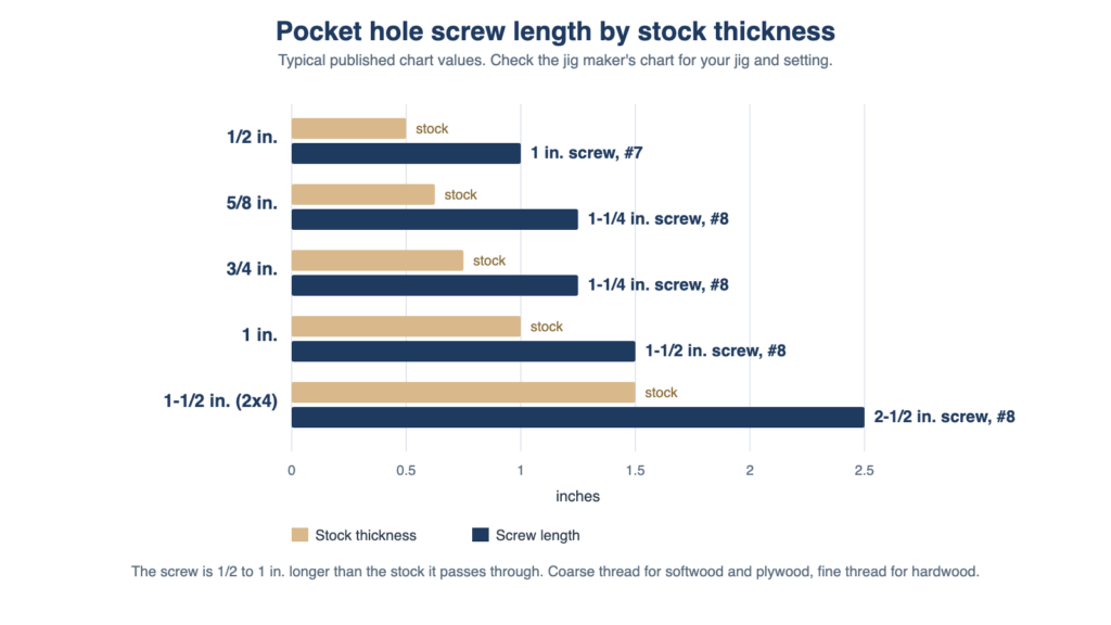 Pocket Hole Screw Size Chart: What Length for 3/4 Plywood, 2×4 and More