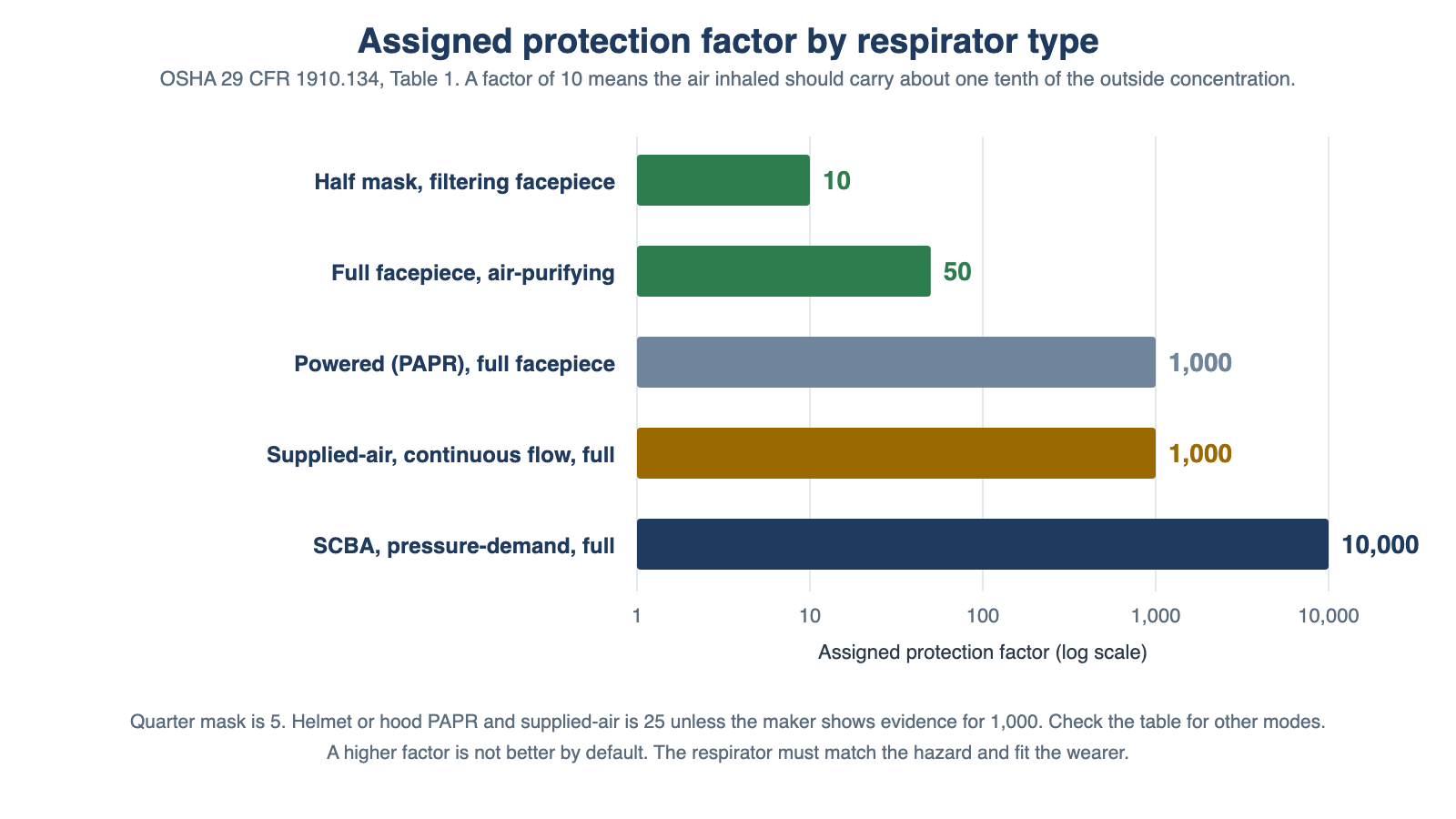 Bar chart of OSHA assigned protection factors by respirator type from 10 for half masks to 10,000 for pressure-demand SCBA