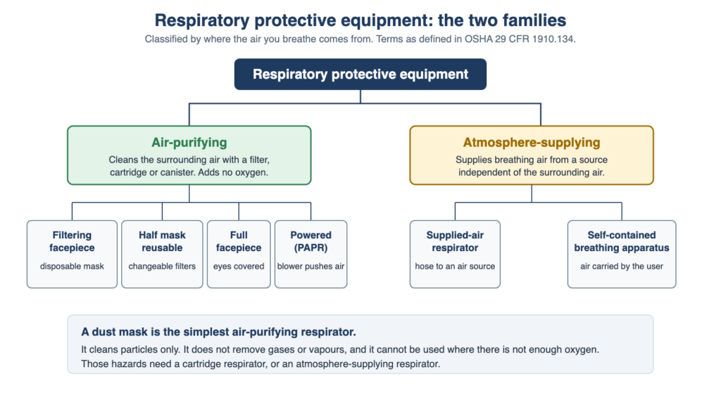 What Is Respiratory Protective Equipment? Types, Standards and How to Choose