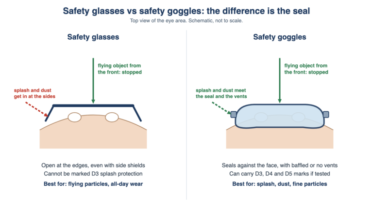 Safety Glasses vs Goggles: Differences, Ratings and When to Use Each