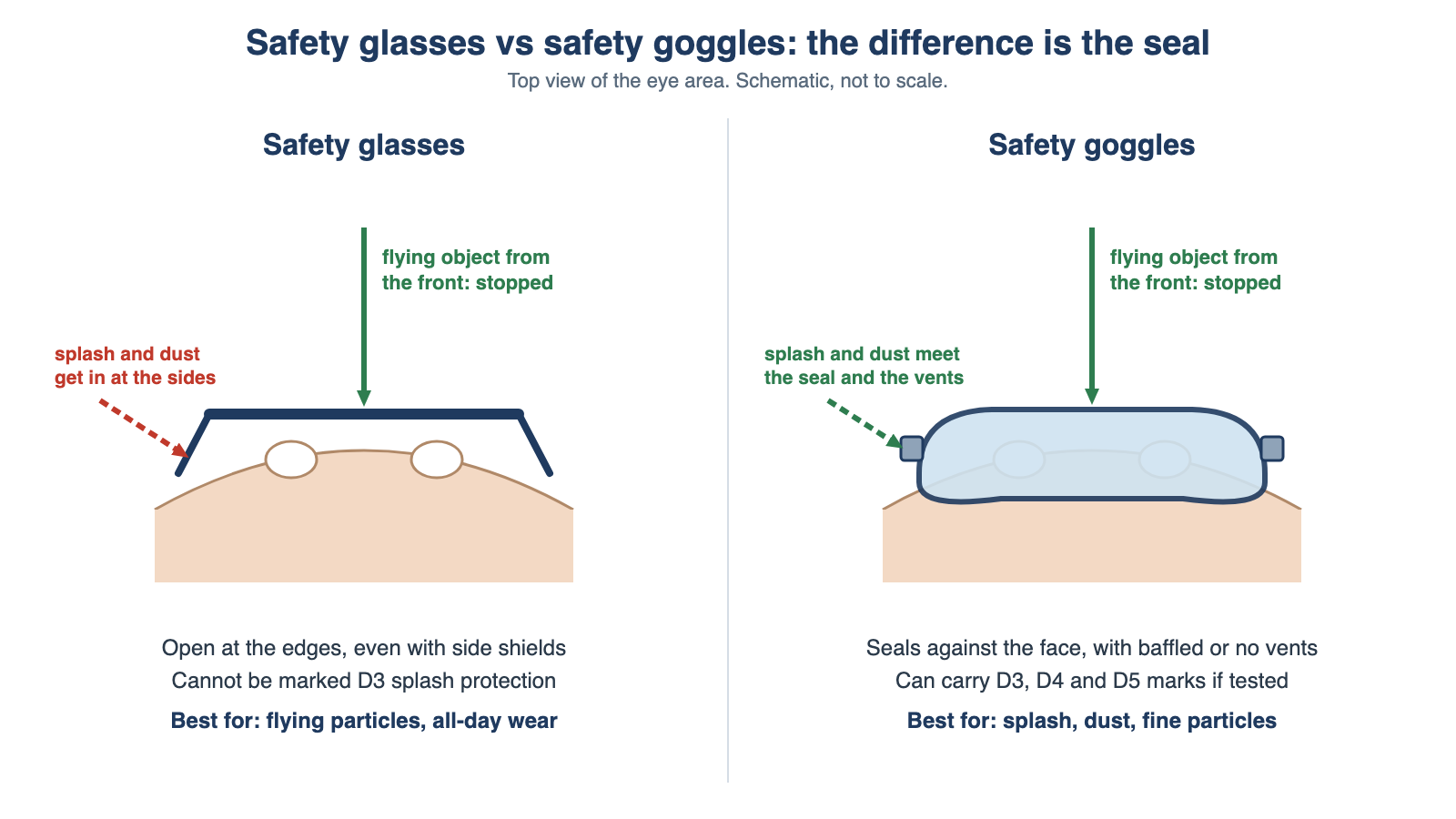 Safety glasses vs safety goggles diagram: glasses are open at the edges while goggles seal against the face to keep out splash and dust