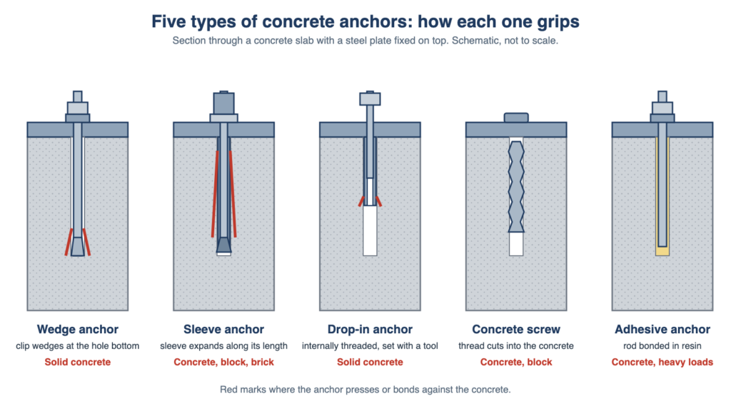 Types of Concrete Anchors: Wedge, Sleeve, Drop-In and More Compared